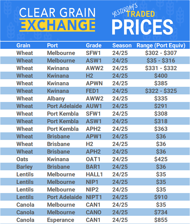 Grain trade prices for Australia Grain (wheat, barley, Sorghum, Lupins, Canola, Faba Beans, Oats, Chickpeas and lentils)