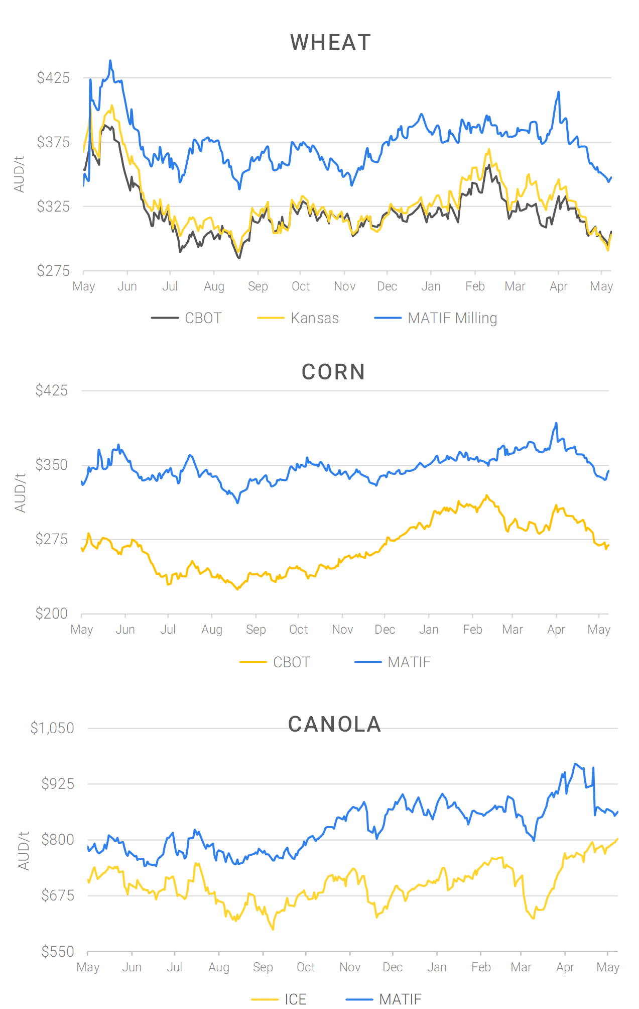 Chart including Wheat CBOT prices, Wheat Black Sea prices, Canola ICE prices and Canola MATIF prices