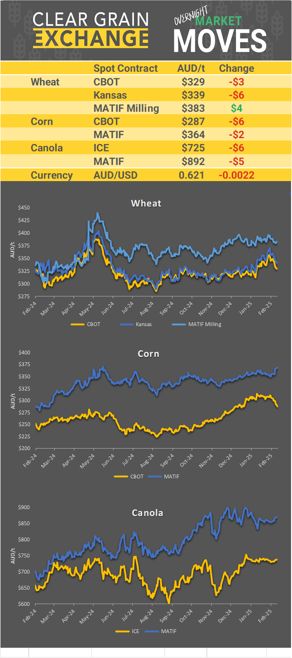 Chart including Wheat CBOT prices, Wheat Black Sea prices, Canola ICE prices and Canola MATIF prices