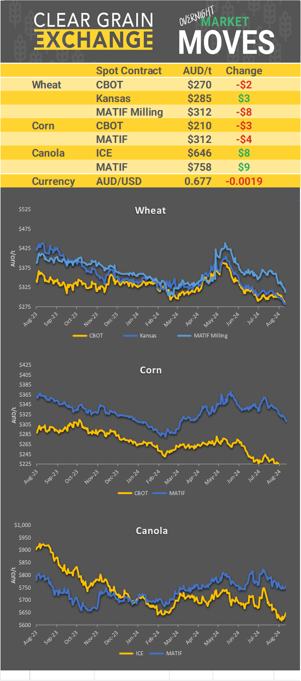 Chart including Wheat CBOT prices, Wheat Black Sea prices, Canola ICE prices and Canola MATIF prices