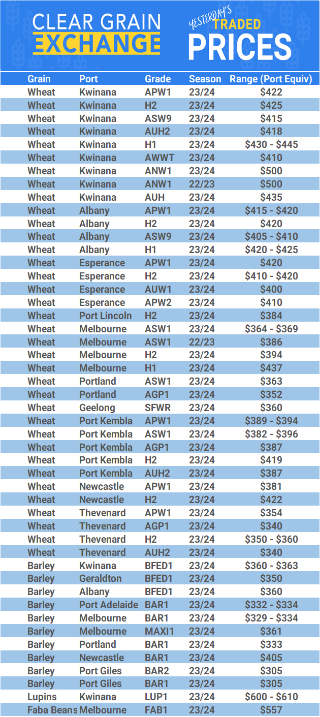 Grain trade prices for Australia Grain (wheat, barley, Sorghum, Lupins, Canola, Faba Beans, Oats, Chickpeas and lentils)
