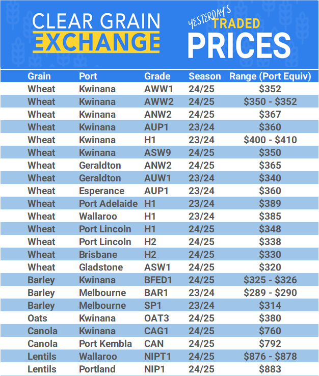 Grain trade prices for Australia Grain (wheat, barley, Sorghum, Lupins, Canola, Faba Beans, Oats, Chickpeas and lentils)
