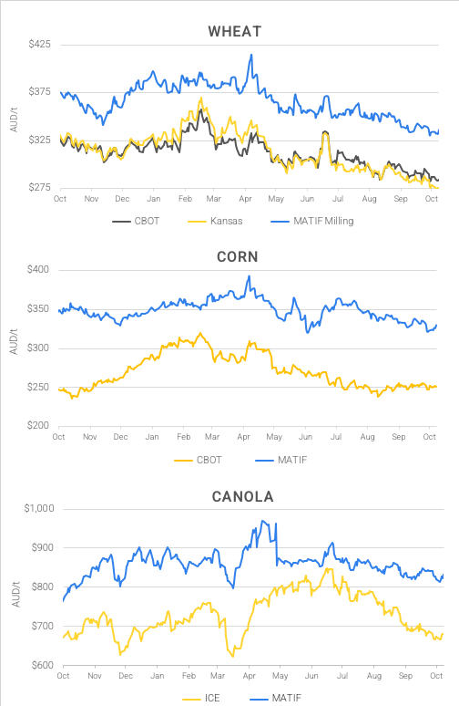 Chart including Wheat CBOT prices, Wheat Black Sea prices, Canola ICE prices and Canola MATIF prices