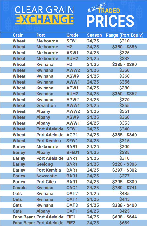 Grain trade prices for Australia Grain (wheat, barley, Sorghum, Lupins, Canola, Faba Beans, Oats, Chickpeas and lentils)