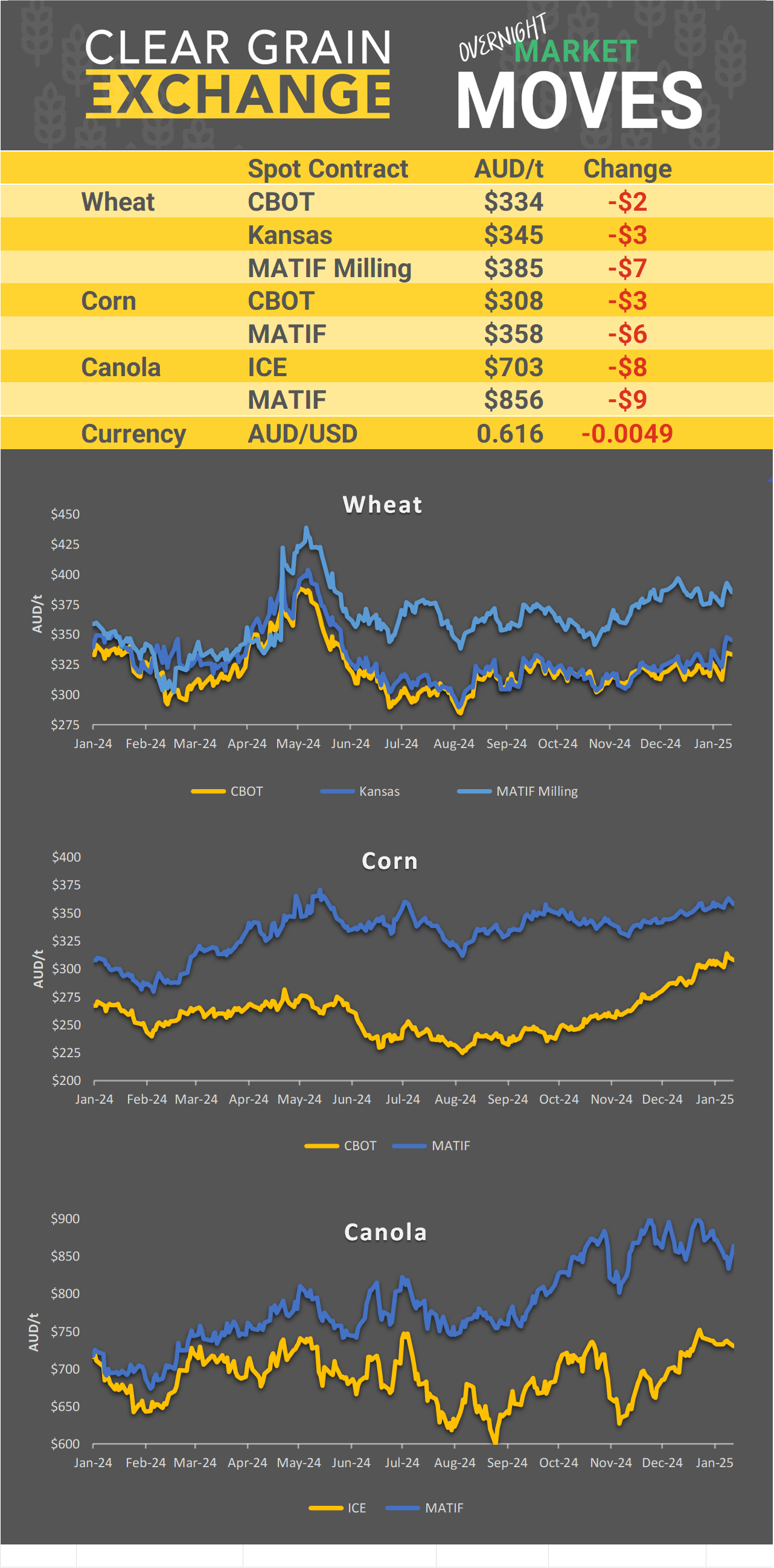 Chart including Wheat CBOT prices, Wheat Black Sea prices, Canola ICE prices and Canola MATIF prices