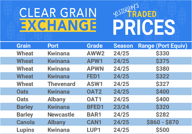 Grain trade prices for Australia Grain (wheat, barley, Sorghum, Lupins, Canola, Faba Beans, Oats, Chickpeas and lentils)