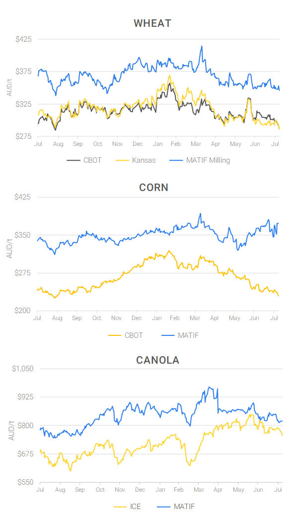 Chart including Wheat CBOT prices, Wheat Black Sea prices, Canola ICE prices and Canola MATIF prices