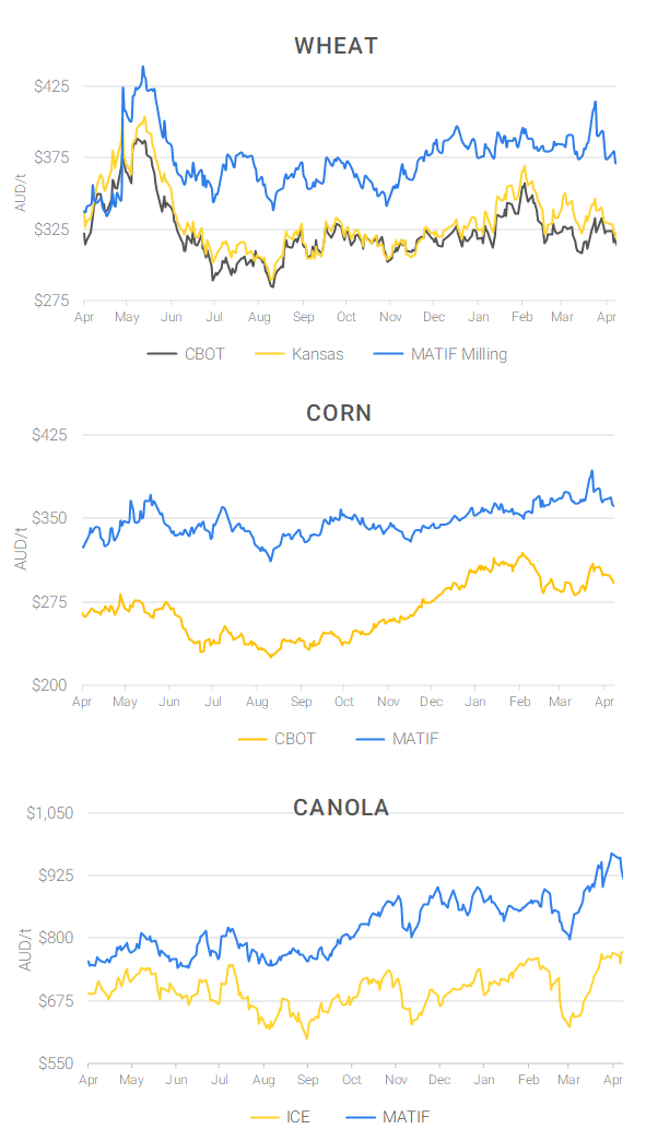 Chart including Wheat CBOT prices, Wheat Black Sea prices, Canola ICE prices and Canola MATIF prices