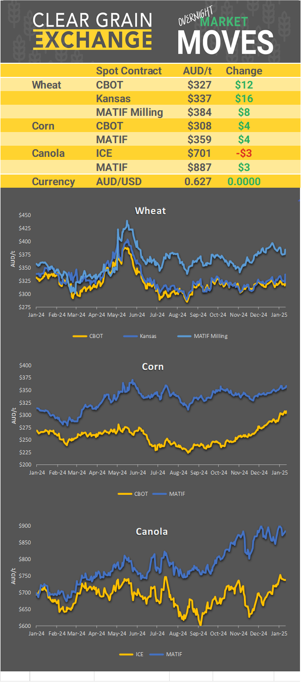 Chart including Wheat CBOT prices, Wheat Black Sea prices, Canola ICE prices and Canola MATIF prices