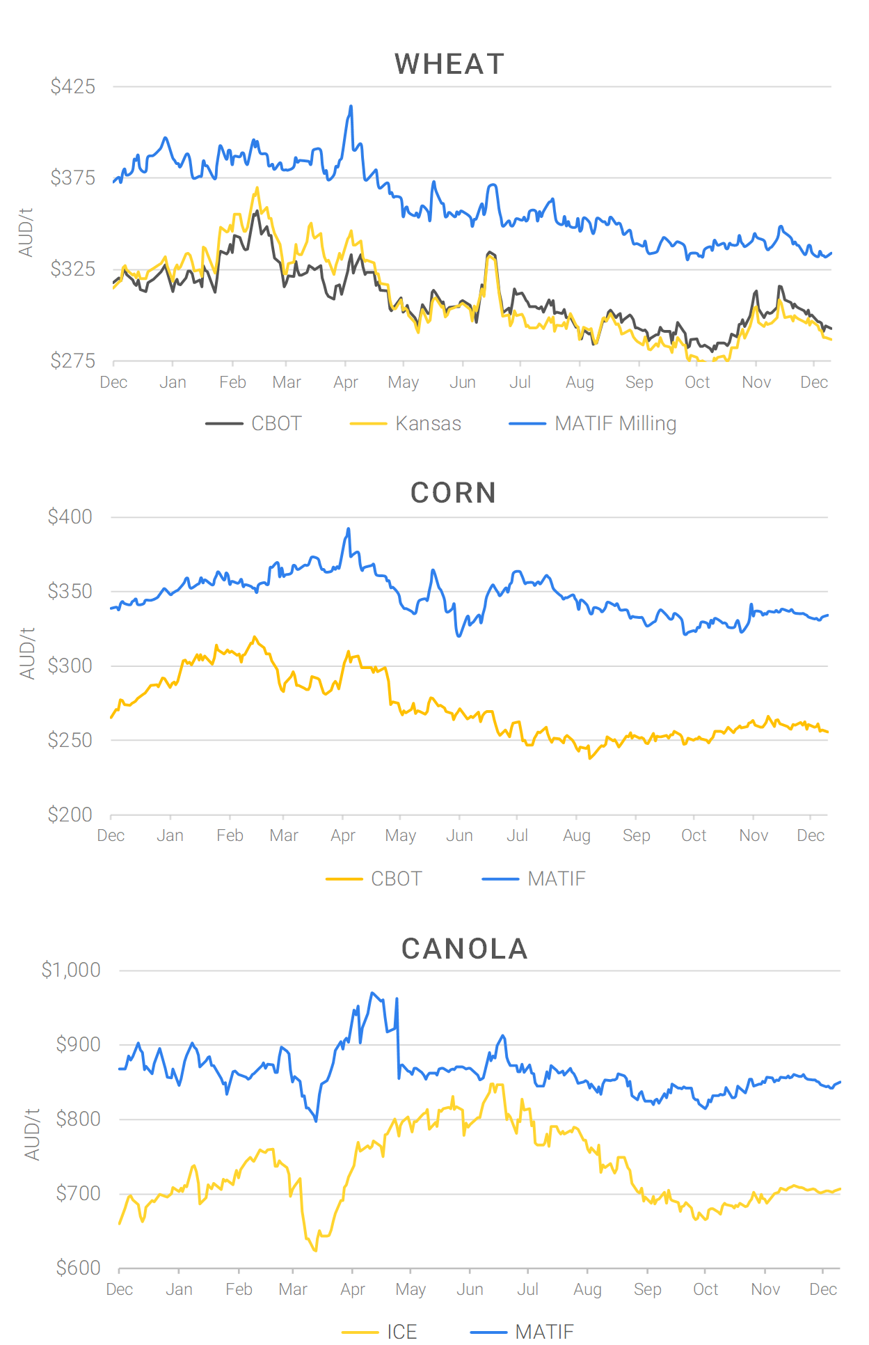 Chart including Wheat CBOT prices, Wheat Black Sea prices, Canola ICE prices and Canola MATIF prices