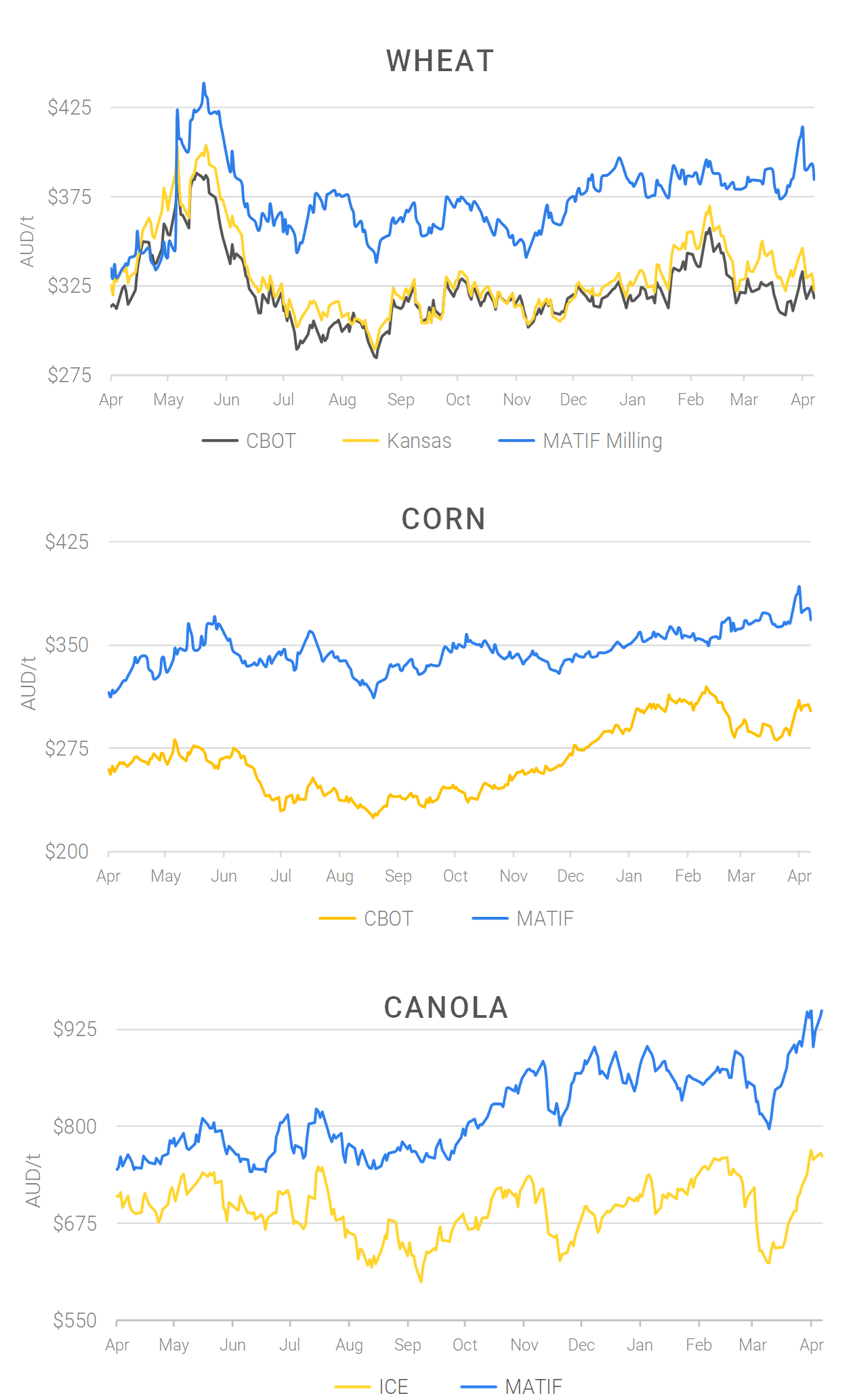Chart including Wheat CBOT prices, Wheat Black Sea prices, Canola ICE prices and Canola MATIF prices