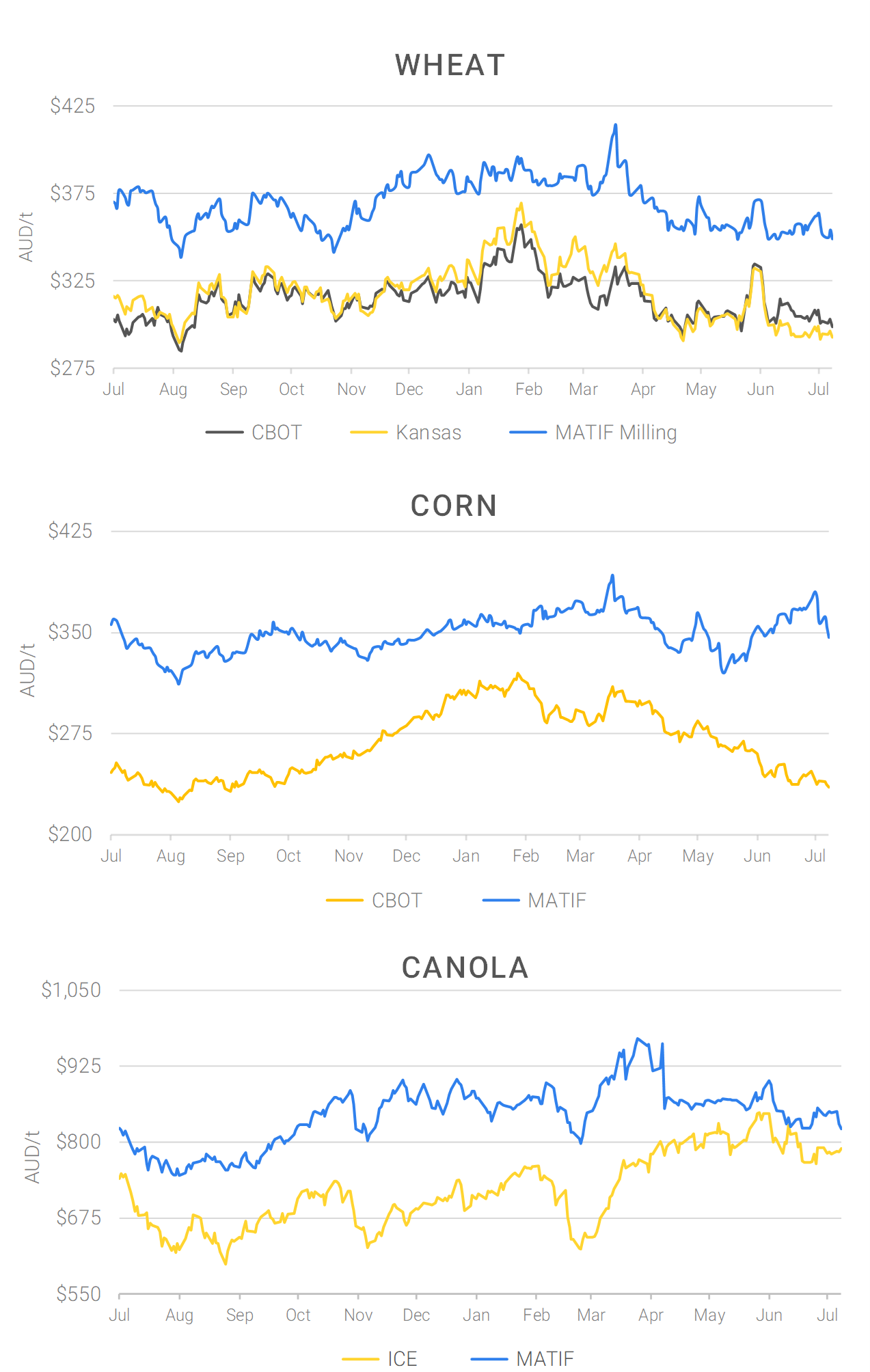 Chart including Wheat CBOT prices, Wheat Black Sea prices, Canola ICE prices and Canola MATIF prices