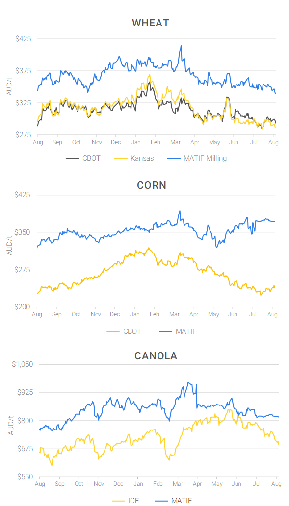 Chart including Wheat CBOT prices, Wheat Black Sea prices, Canola ICE prices and Canola MATIF prices