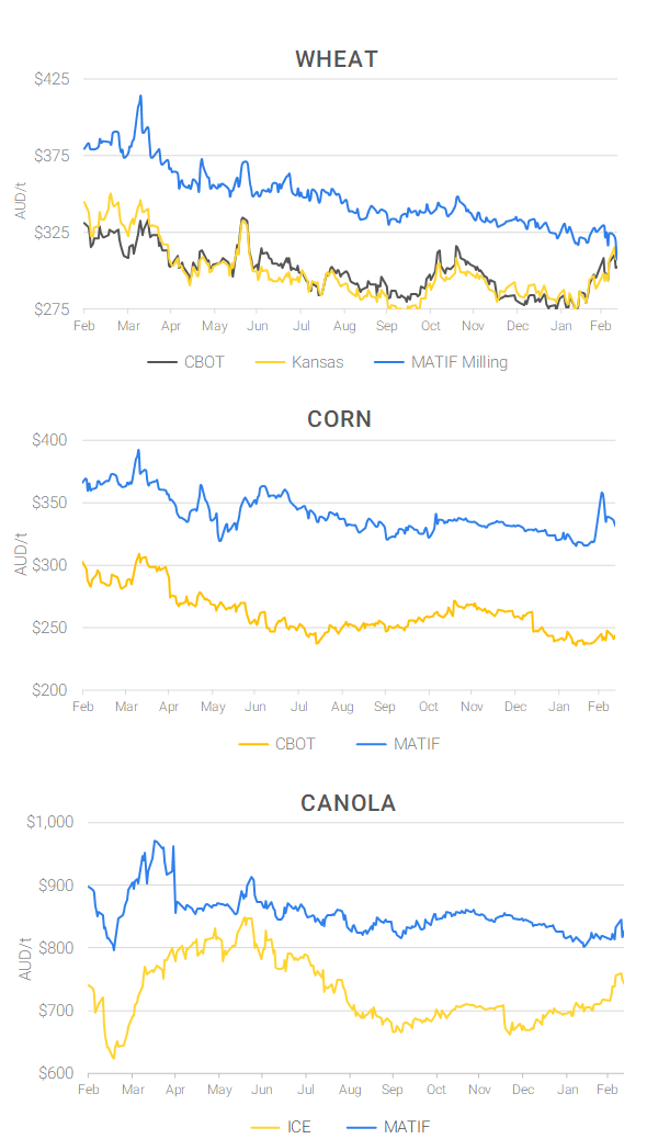 Chart including Wheat CBOT prices, Wheat Black Sea prices, Canola ICE prices and Canola MATIF prices