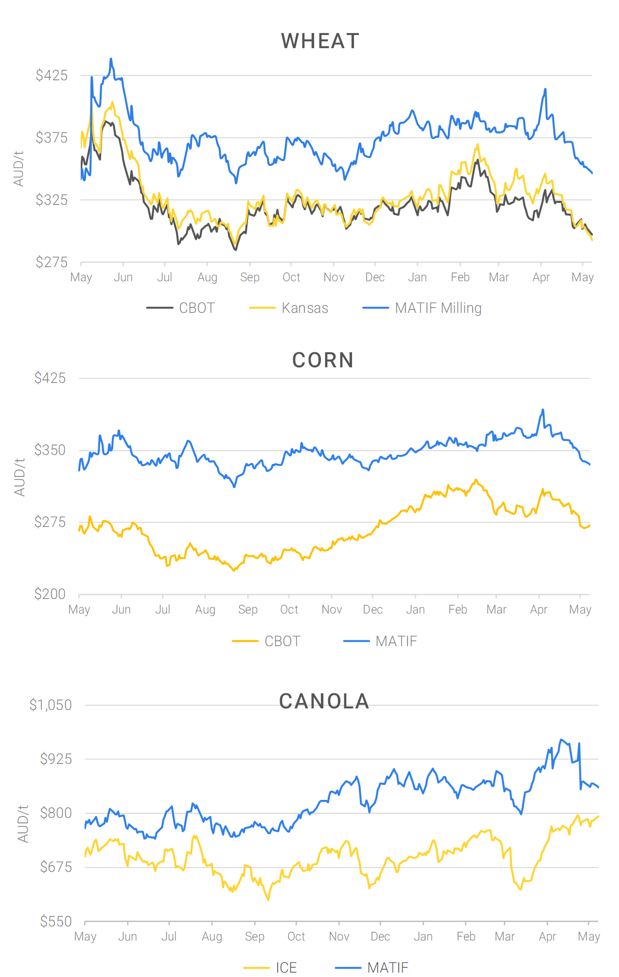 Chart including Wheat CBOT prices, Wheat Black Sea prices, Canola ICE prices and Canola MATIF prices