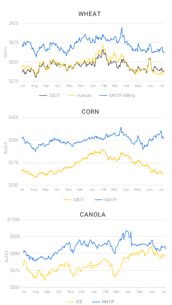 Chart including Wheat CBOT prices, Wheat Black Sea prices, Canola ICE prices and Canola MATIF prices