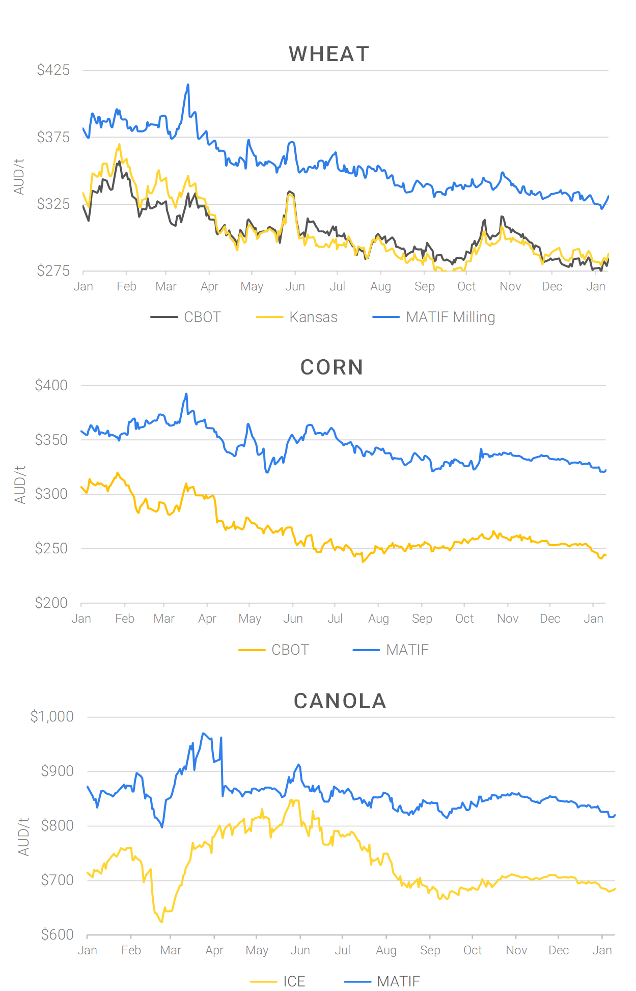 Chart including Wheat CBOT prices, Wheat Black Sea prices, Canola ICE prices and Canola MATIF prices
