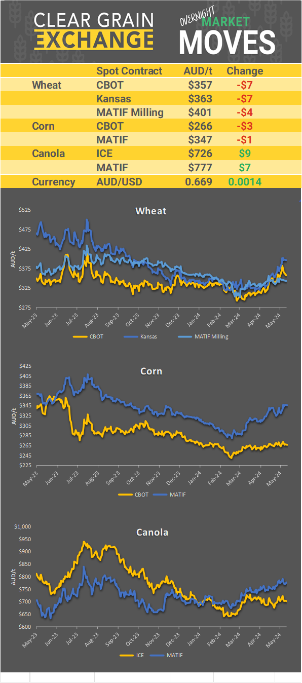 Chart including Wheat CBOT prices, Wheat Black Sea prices, Canola ICE prices and Canola MATIF prices