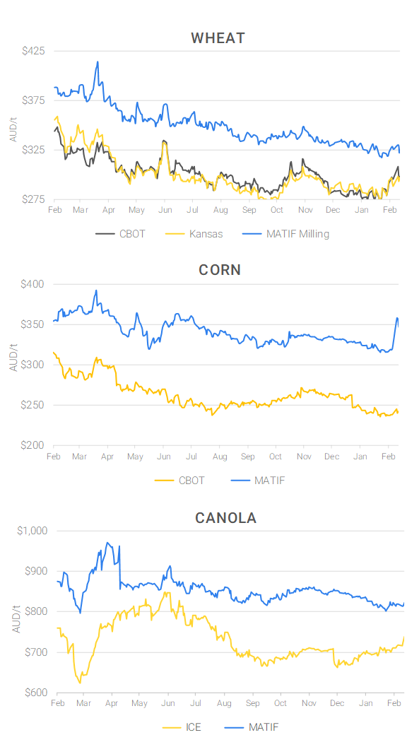 Chart including Wheat CBOT prices, Wheat Black Sea prices, Canola ICE prices and Canola MATIF prices