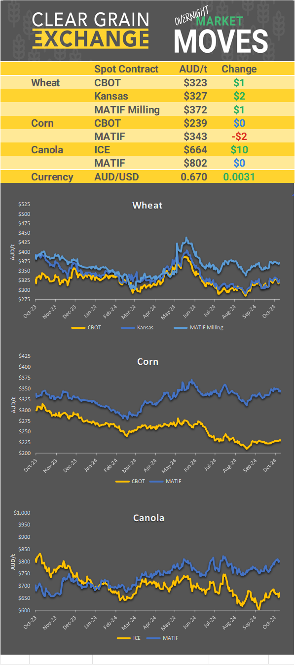 Chart including Wheat CBOT prices, Wheat Black Sea prices, Canola ICE prices and Canola MATIF prices