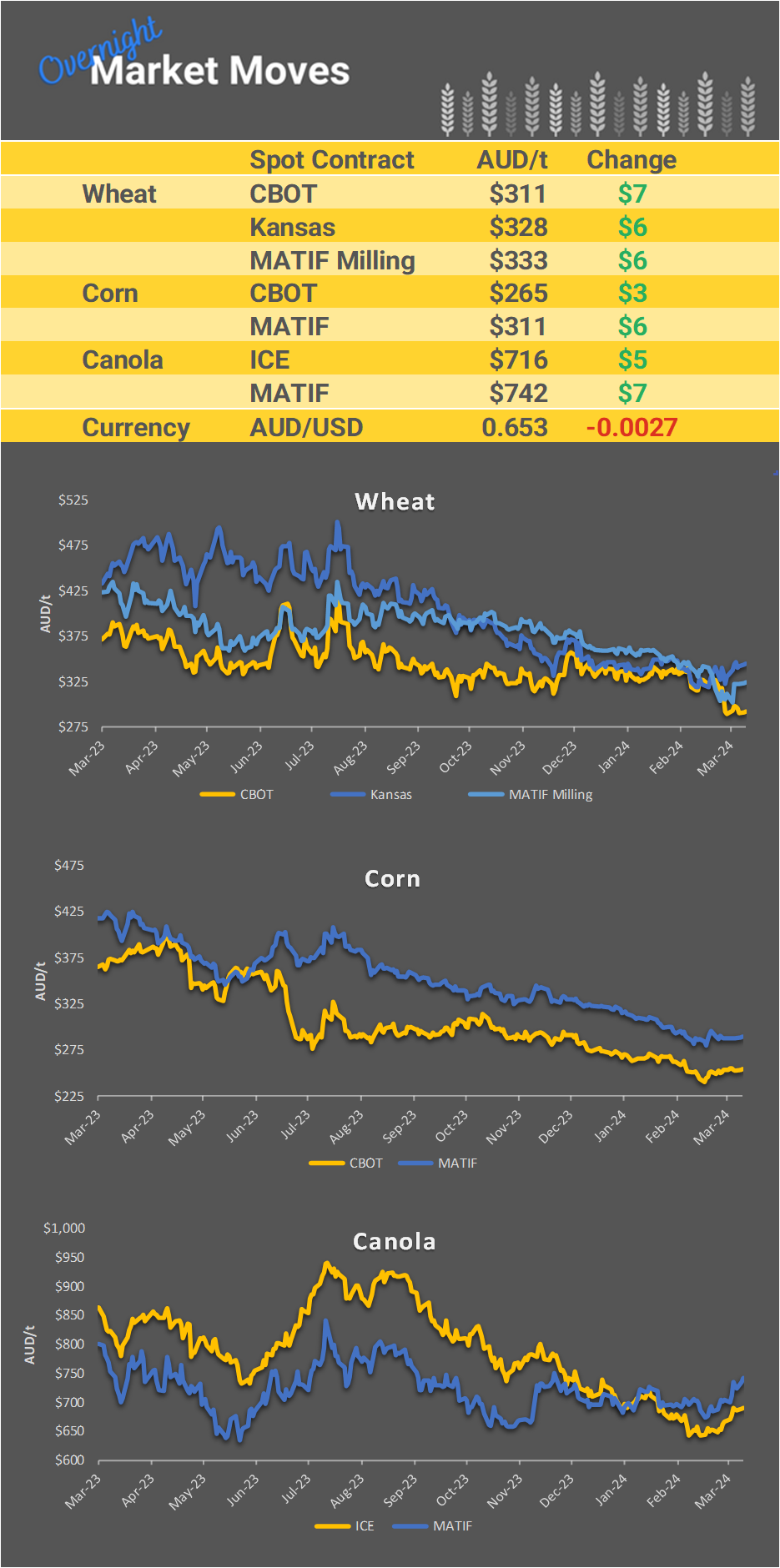 Chart including Wheat CBOT prices, Wheat Black Sea prices, Canola ICE prices and Canola MATIF prices