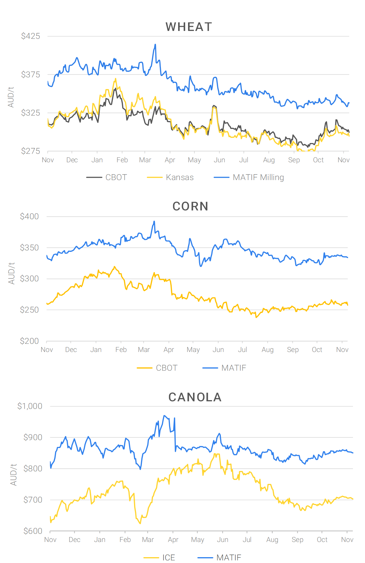 Chart including Wheat CBOT prices, Wheat Black Sea prices, Canola ICE prices and Canola MATIF prices