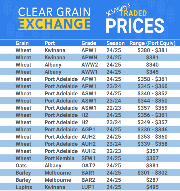 Grain trade prices for Australia Grain (wheat, barley, Sorghum, Lupins, Canola, Faba Beans, Oats, Chickpeas and lentils)