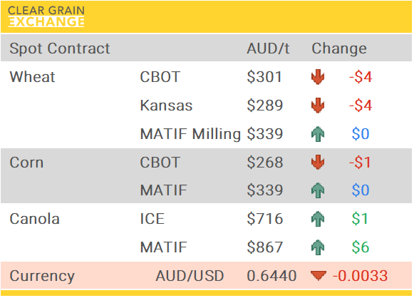 Grain Report Friday - 21st November