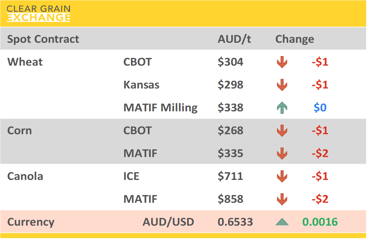 Grain Report Friday - 28th November