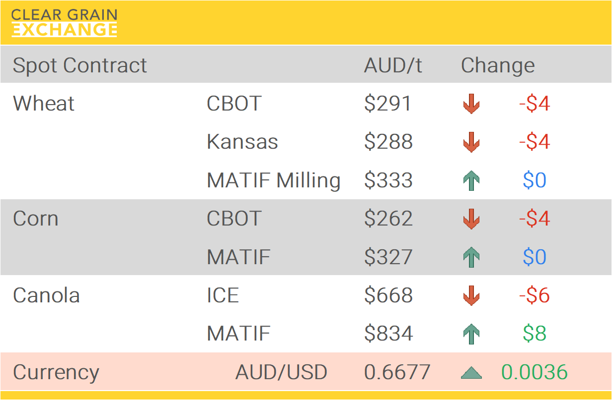Grain Report Thursday- 11th December
