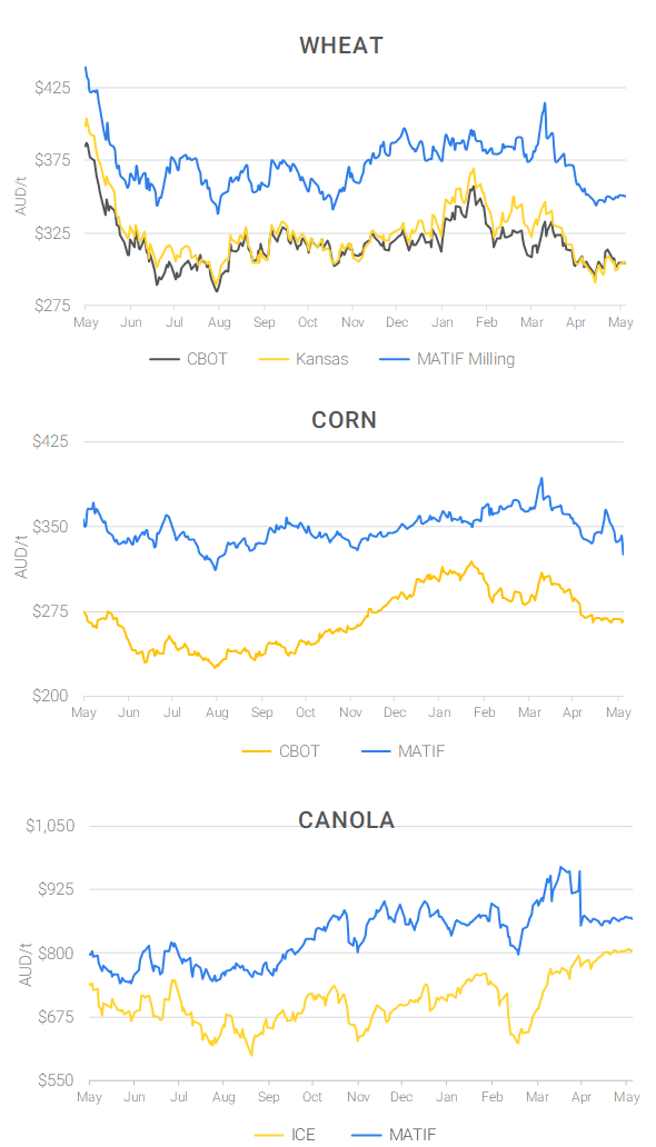 Chart including Wheat CBOT prices, Wheat Black Sea prices, Canola ICE prices and Canola MATIF prices