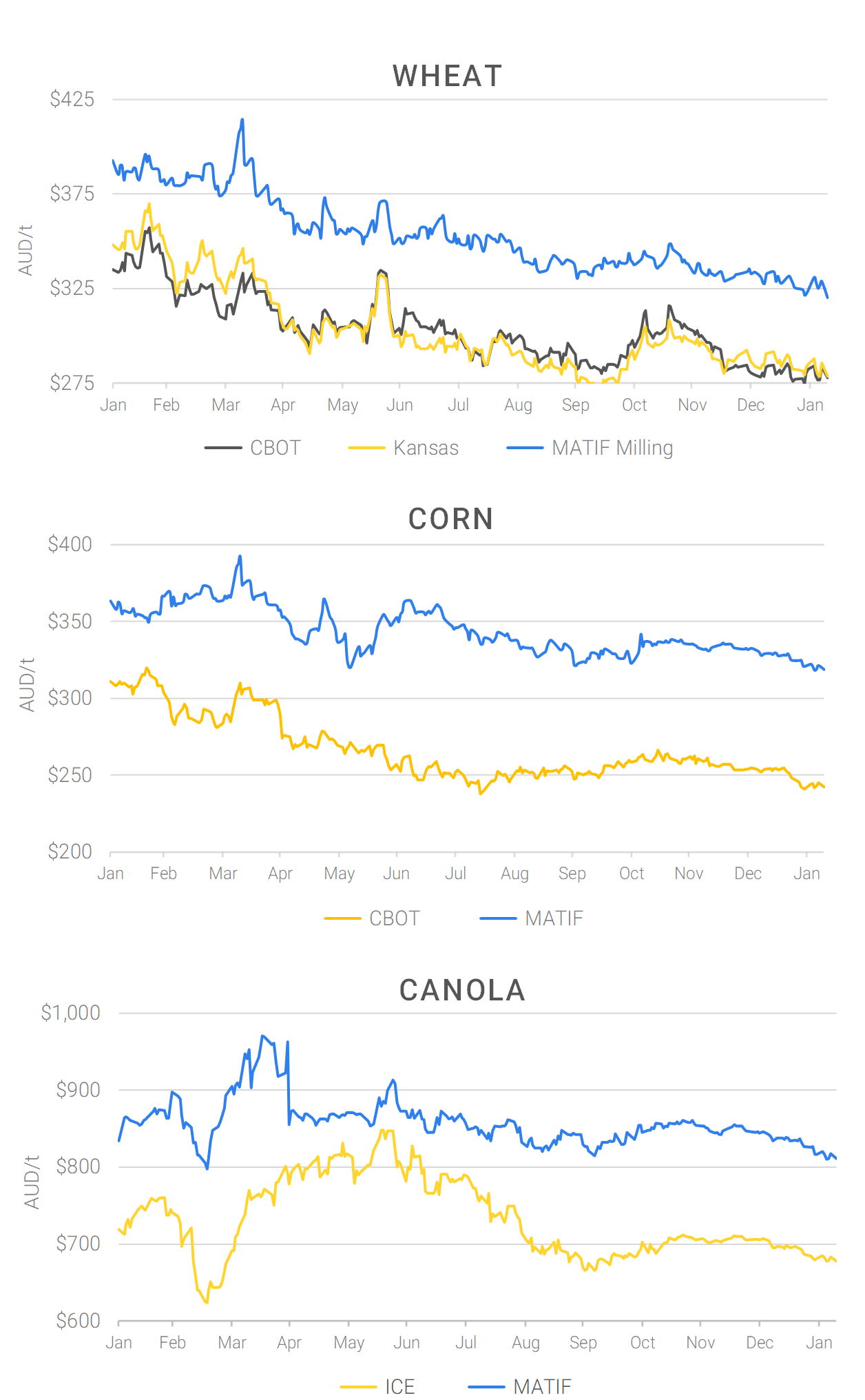 Chart including Wheat CBOT prices, Wheat Black Sea prices, Canola ICE prices and Canola MATIF prices