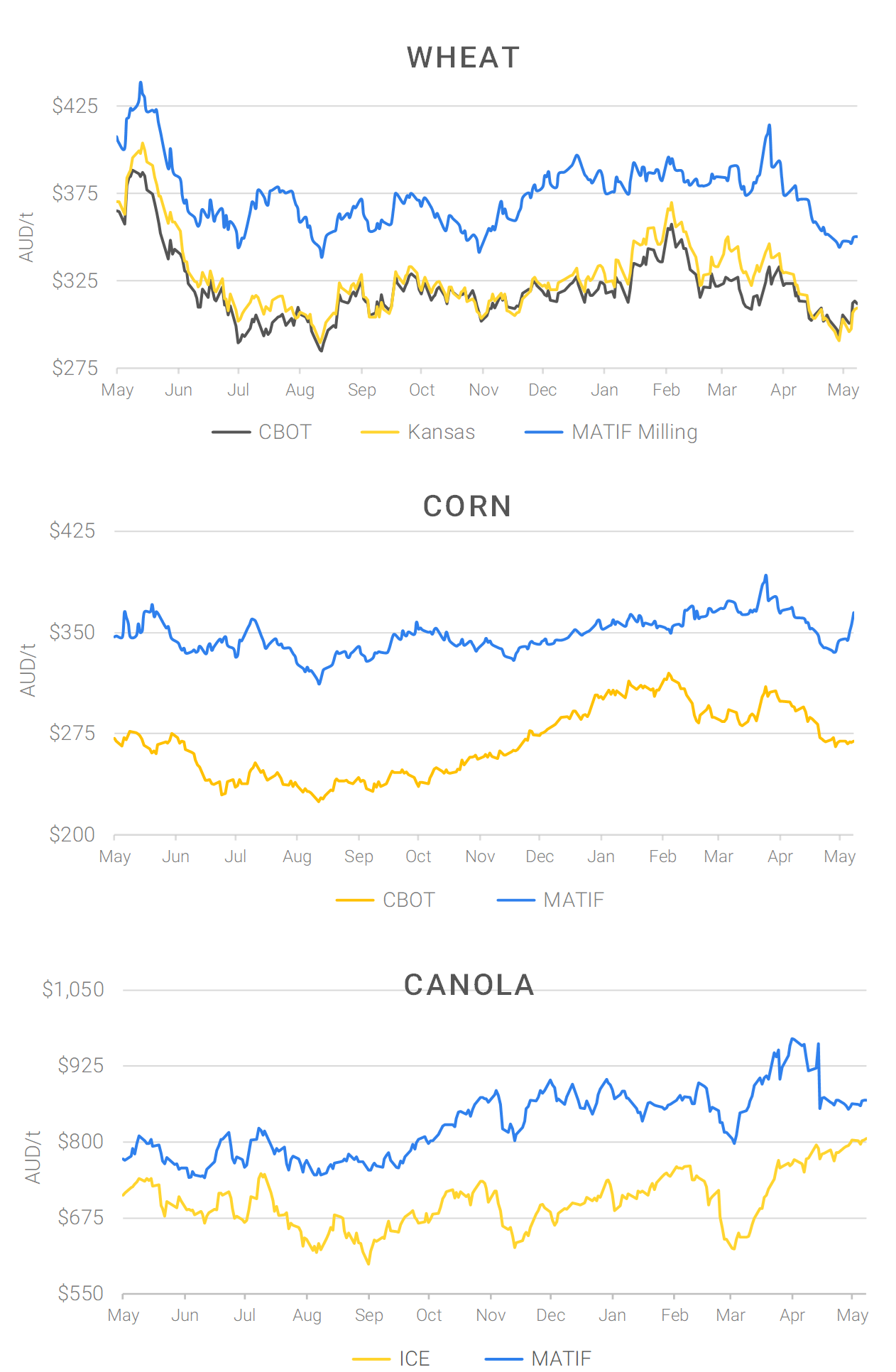 Chart including Wheat CBOT prices, Wheat Black Sea prices, Canola ICE prices and Canola MATIF prices