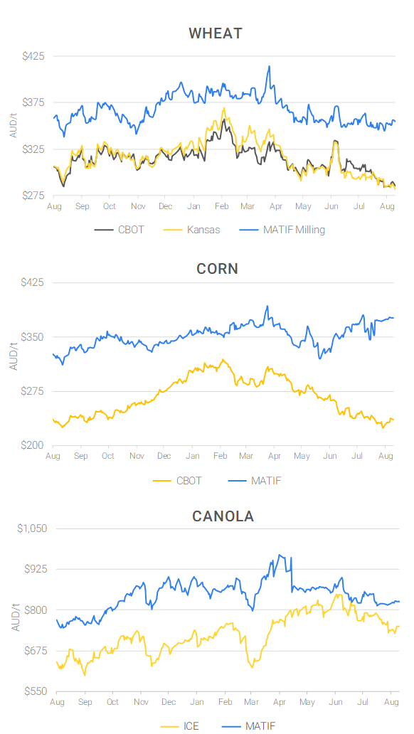 Chart including Wheat CBOT prices, Wheat Black Sea prices, Canola ICE prices and Canola MATIF prices