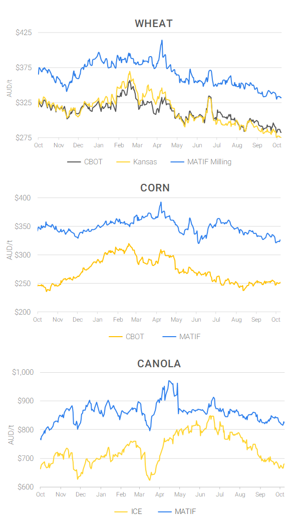 Chart including Wheat CBOT prices, Wheat Black Sea prices, Canola ICE prices and Canola MATIF prices