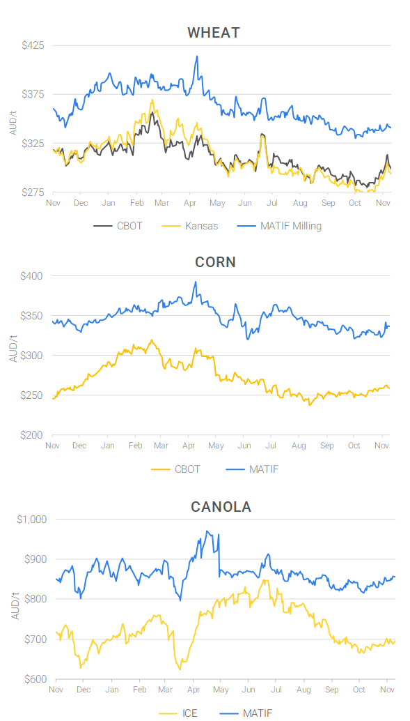 Chart including Wheat CBOT prices, Wheat Black Sea prices, Canola ICE prices and Canola MATIF prices