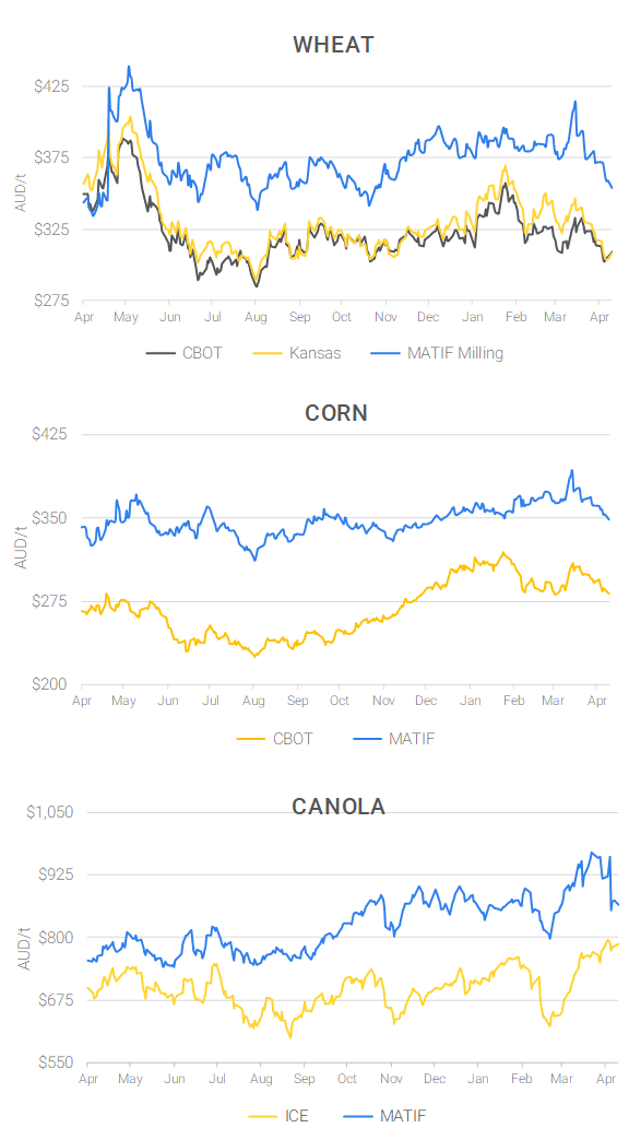 Chart including Wheat CBOT prices, Wheat Black Sea prices, Canola ICE prices and Canola MATIF prices