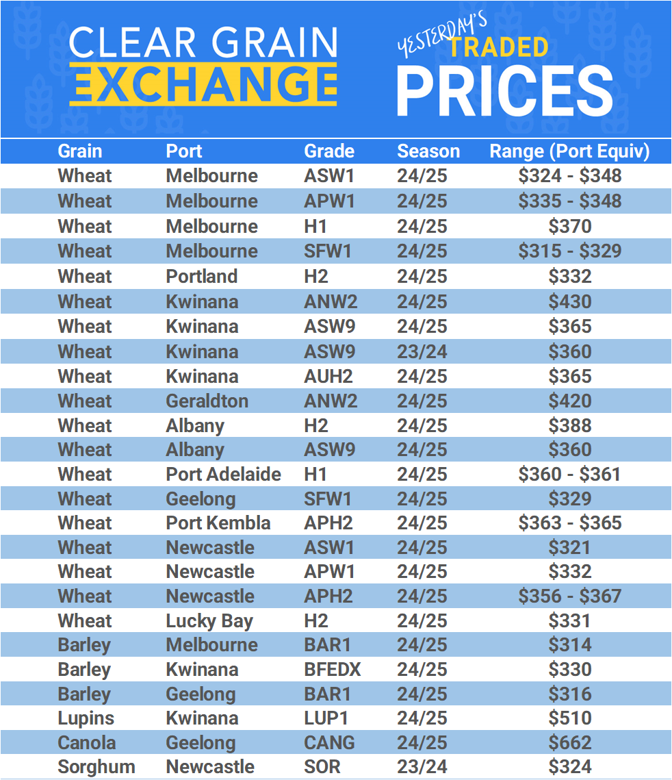 Grain trade prices for Australia Grain (wheat, barley, Sorghum, Lupins, Canola, Faba Beans, Oats, Chickpeas and lentils)