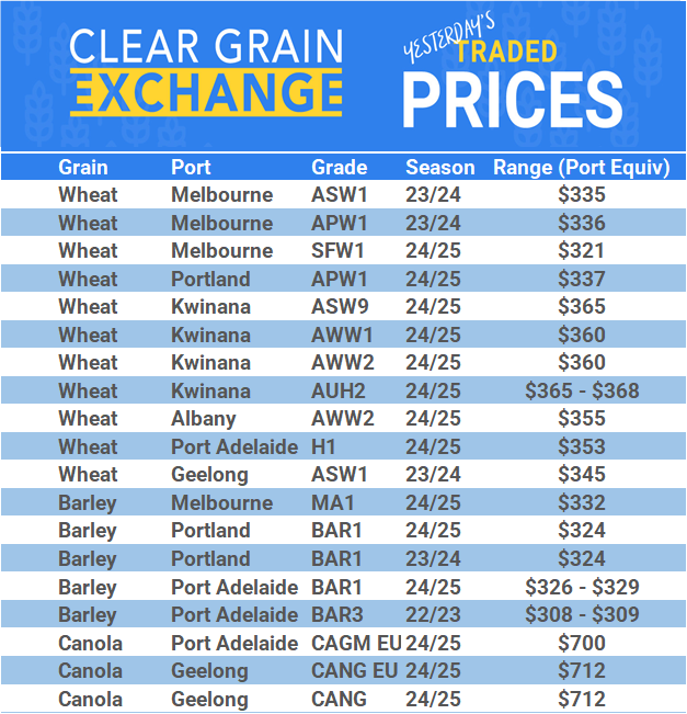 Grain trade prices for Australia Grain (wheat, barley, Sorghum, Lupins, Canola, Faba Beans, Oats, Chickpeas and lentils)
