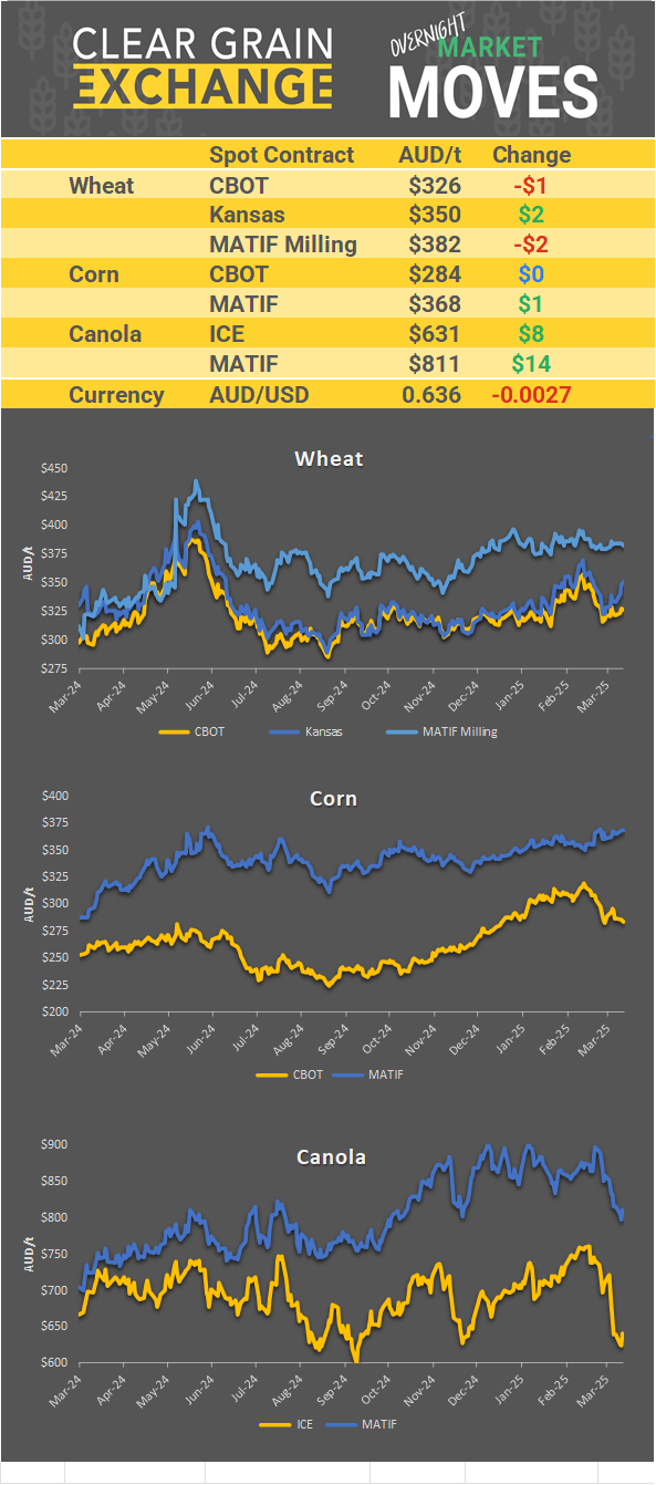 Chart including Wheat CBOT prices, Wheat Black Sea prices, Canola ICE prices and Canola MATIF prices
