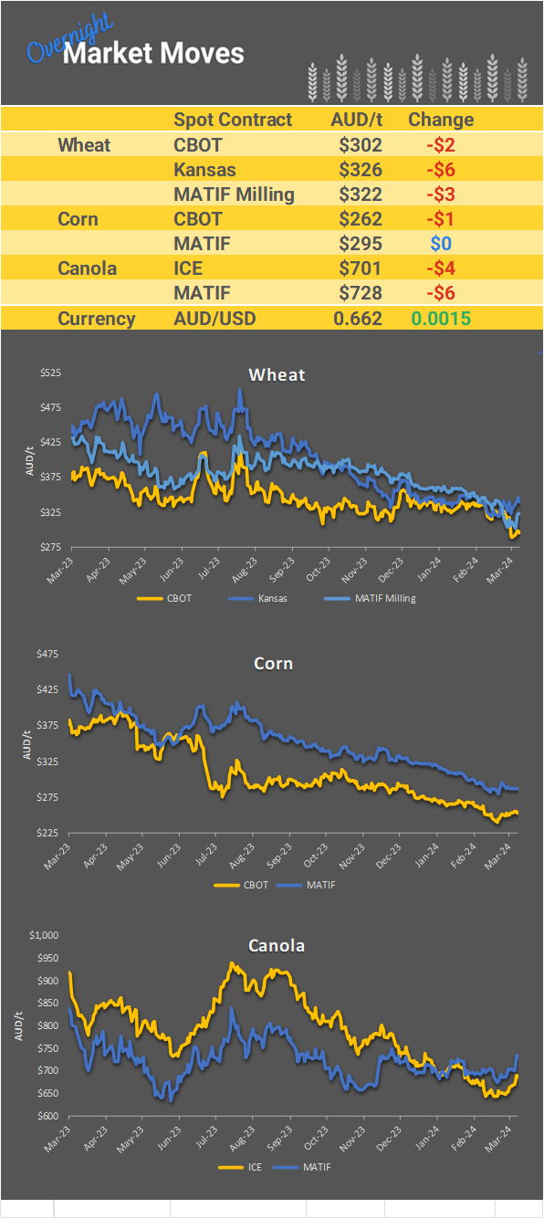 Chart including Wheat CBOT prices, Wheat Black Sea prices, Canola ICE prices and Canola MATIF prices