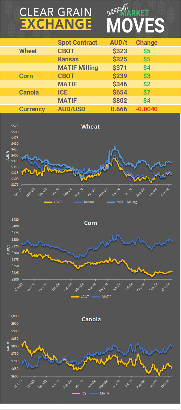 Chart including Wheat CBOT prices, Wheat Black Sea prices, Canola ICE prices and Canola MATIF prices