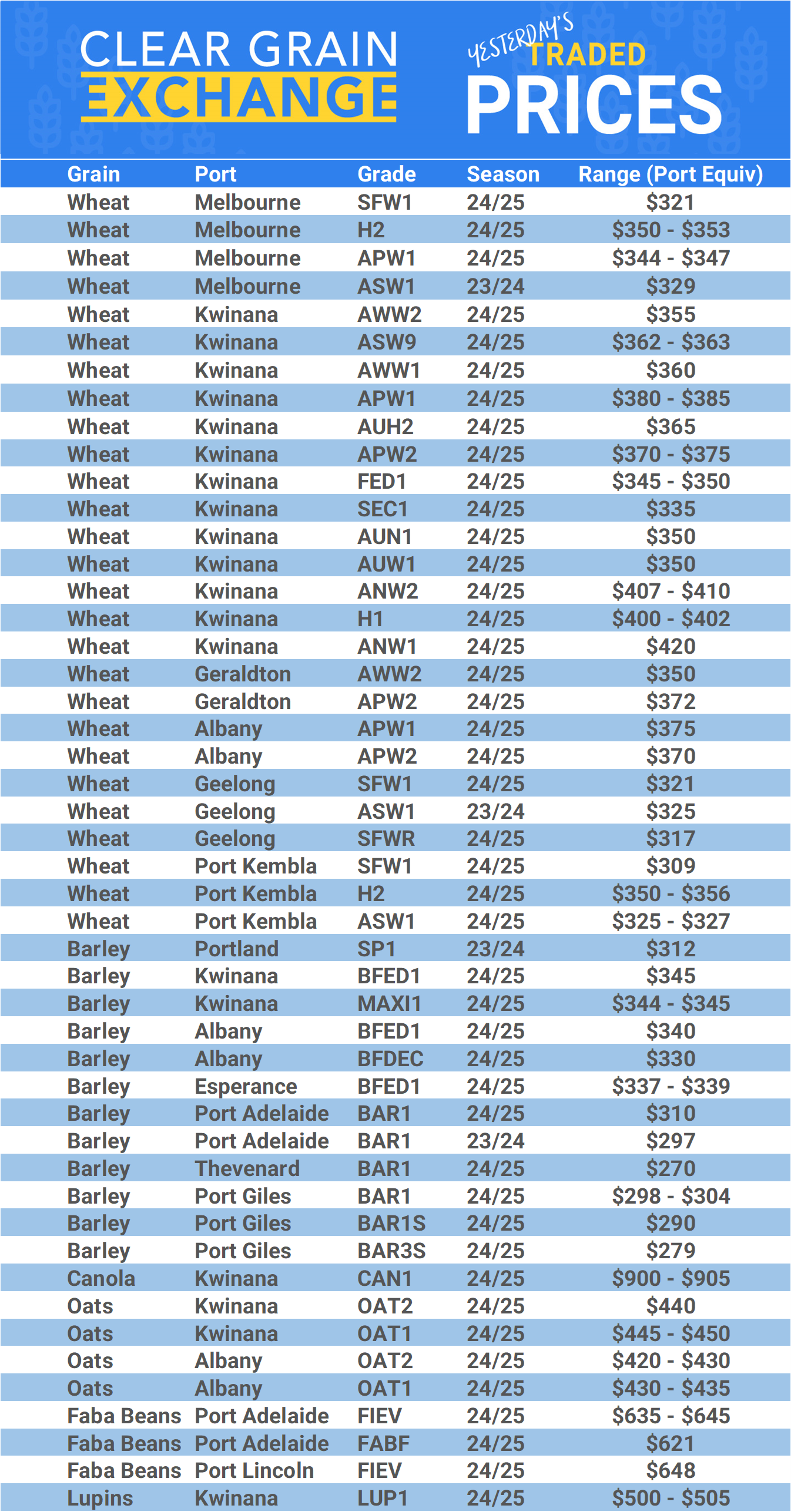 Grain trade prices for Australia Grain (wheat, barley, Sorghum, Lupins, Canola, Faba Beans, Oats, Chickpeas and lentils)