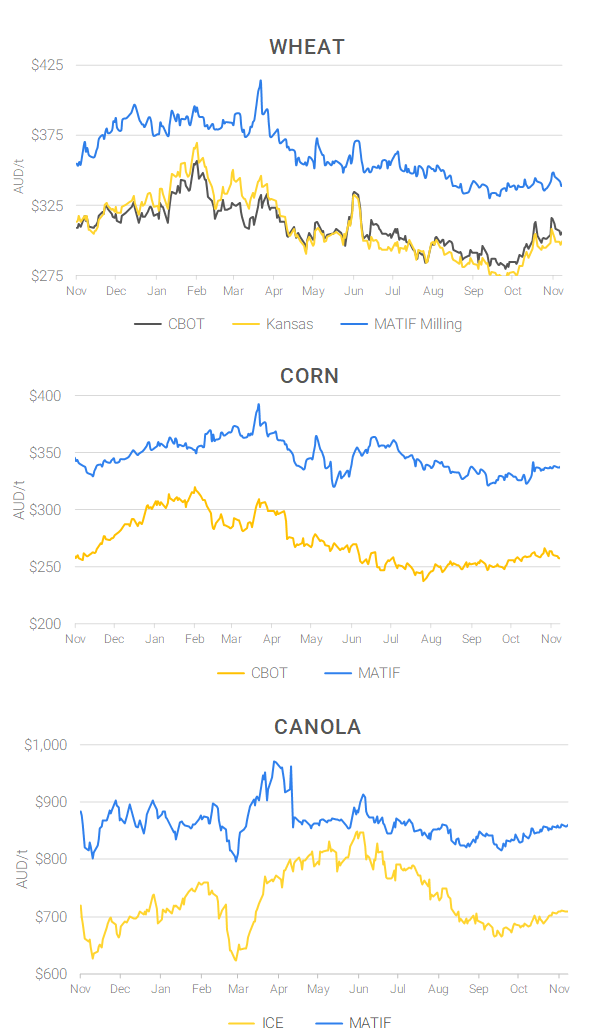 Chart including Wheat CBOT prices, Wheat Black Sea prices, Canola ICE prices and Canola MATIF prices