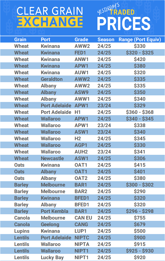 Grain trade prices for Australia Grain (wheat, barley, Sorghum, Lupins, Canola, Faba Beans, Oats, Chickpeas and lentils)
