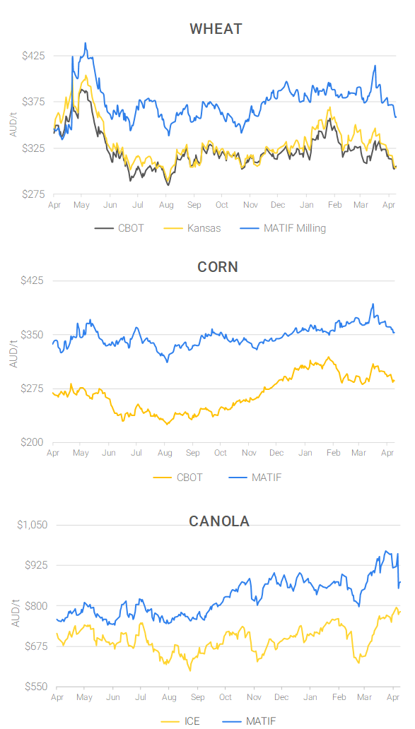 Chart including Wheat CBOT prices, Wheat Black Sea prices, Canola ICE prices and Canola MATIF prices