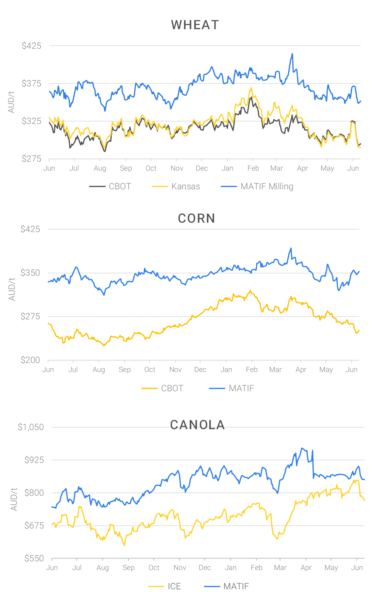 Chart including Wheat CBOT prices, Wheat Black Sea prices, Canola ICE prices and Canola MATIF prices