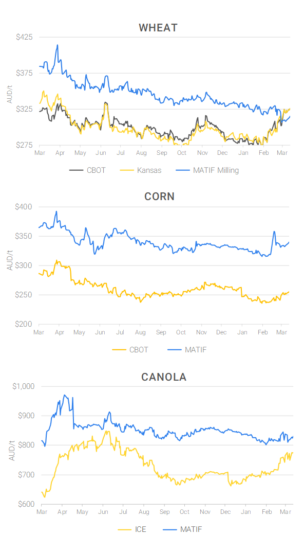 Chart including Wheat CBOT prices, Wheat Black Sea prices, Canola ICE prices and Canola MATIF prices