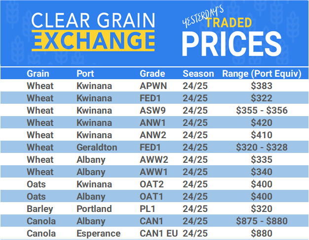 Grain trade prices for Australia Grain (wheat, barley, Sorghum, Lupins, Canola, Faba Beans, Oats, Chickpeas and lentils)