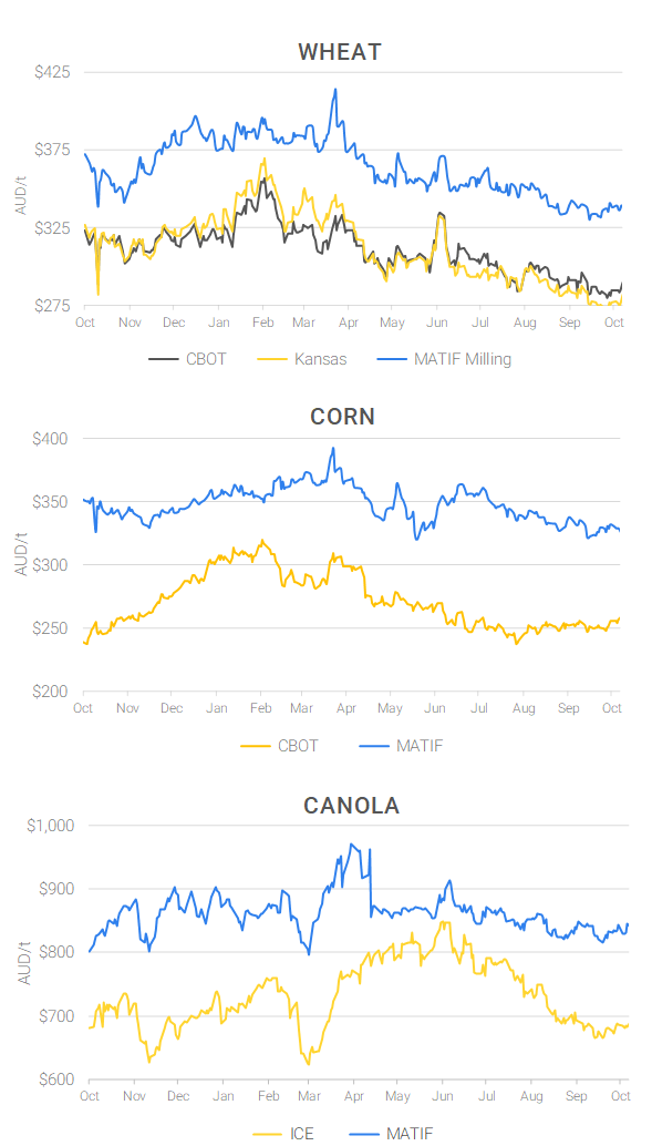 Chart including Wheat CBOT prices, Wheat Black Sea prices, Canola ICE prices and Canola MATIF prices